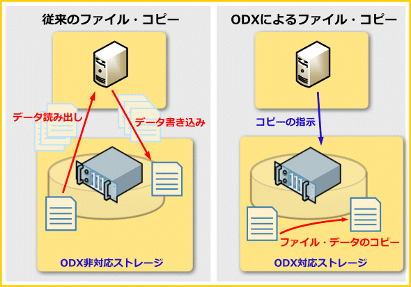 オフロード・データ転送（ODX）によるファイル・コピー