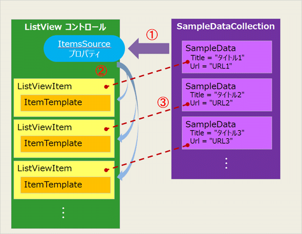 SampleDataCollectionのオブジェクトをListViewコントロールにバインドするときのイメージ（Win 8）