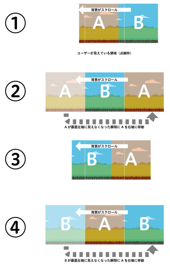 スマホでも動く無限横スクロールアクションのブラウザゲームを作る Enchant Jsでhtml5 Javascriptゲーム開発入門 終 2 5 ページ It