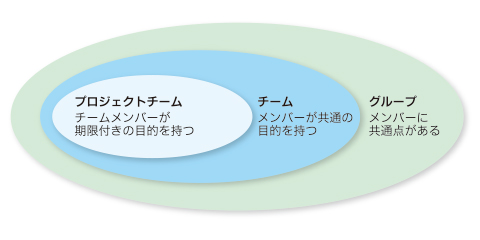 チーム活性化のために リーダーが果たすべき役割 Itエンジニアのチームリーダーシップ実践講座 2 1 2 ページ It