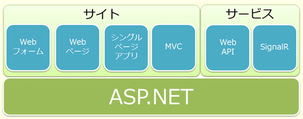 One ASP.NETの概念図