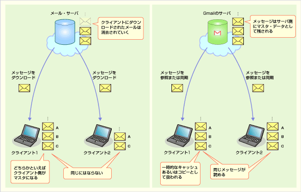 Gmail̓[ET[oŃbZ[WꌳIɊǗ