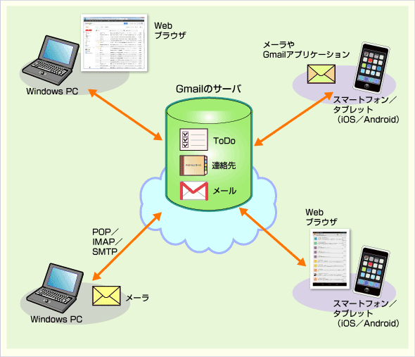 さまざまな方法でPCやモバイル・デバイスからGmailを利用できる