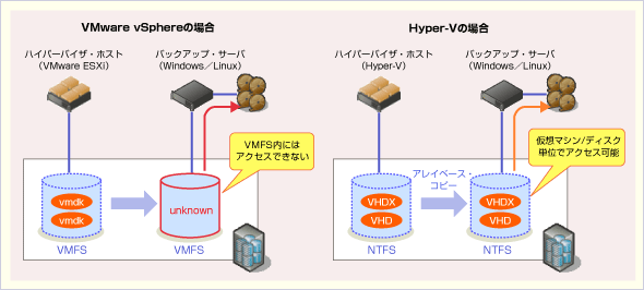 第2回 Hyper Vと最新のストレージ テクノロジの併用 4 4 Windows Server 12 R2時代のhyper Vサーバ設計術 It