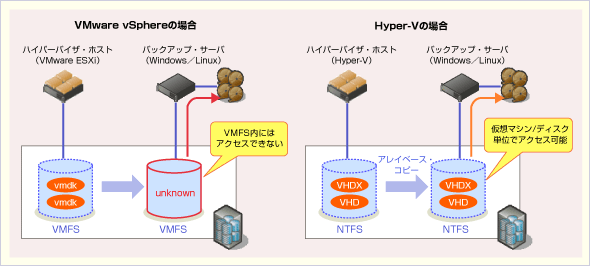 }9uACx[XEobNAbvɂHyper-VVMwarev