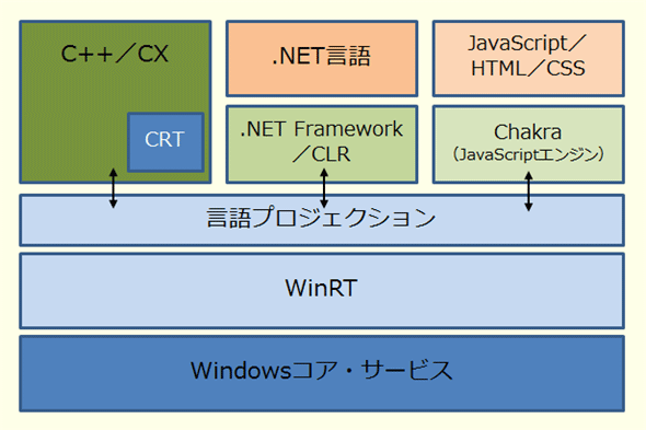WinRTのアーキテクチャ