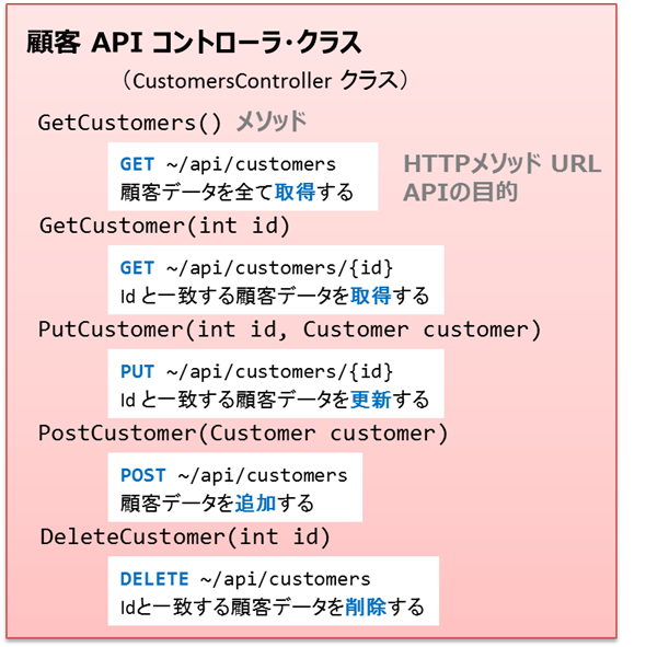 図1　顧客APIコントローラ・クラスが定義するAPI