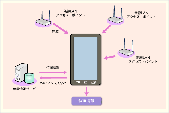 第6回 迷わないためのandroid端末の位置情報 Gps設定術 Windowsネットワーク管理者のためのandroid活用入門 It