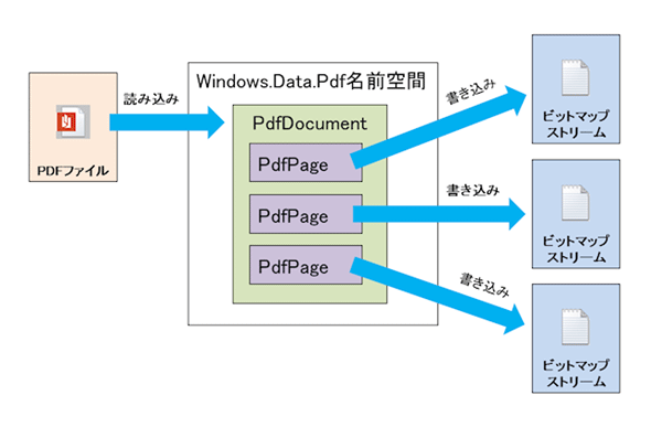 Windows.Data.Pdf名前空間の機能