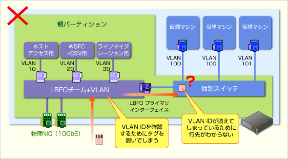 図10「Hyper-VではLBFOのVLANメンバーシップ機能を使用できない」