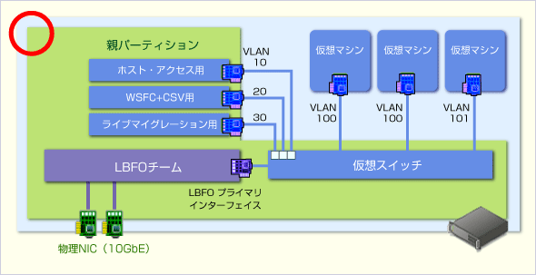 図12「10GbE×2ポートによるHyper-Vのネットワーク設計（OS標準機能を使う方法）」