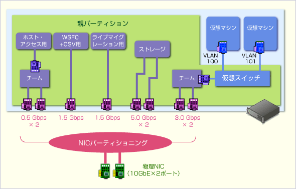図14「10GbE×2ポートによるHyper-Vのネットワーク設計（NICパーティショニング）」