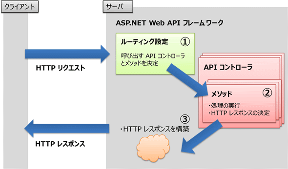 画像：図2 ASP.NET Web APIフレームワークの流れ