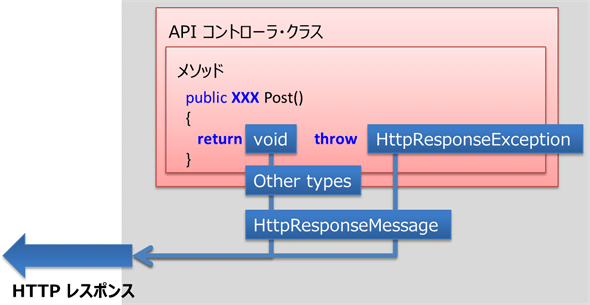 画像：図6 HTTPレスポンスの内容の指定方法を表した概要図