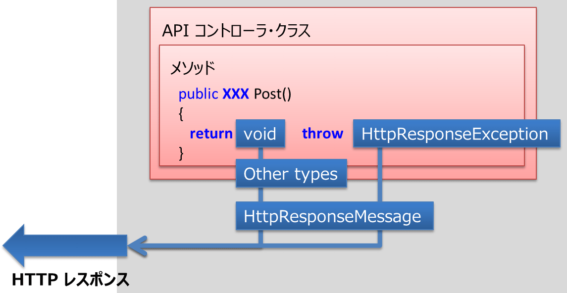 }6@HTTPX|X̓e̎w@\Tv}