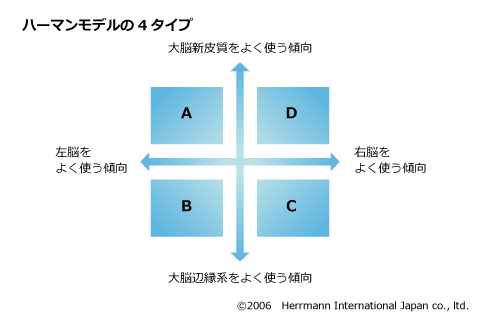 図　ハーマンモデルの4タイプ
