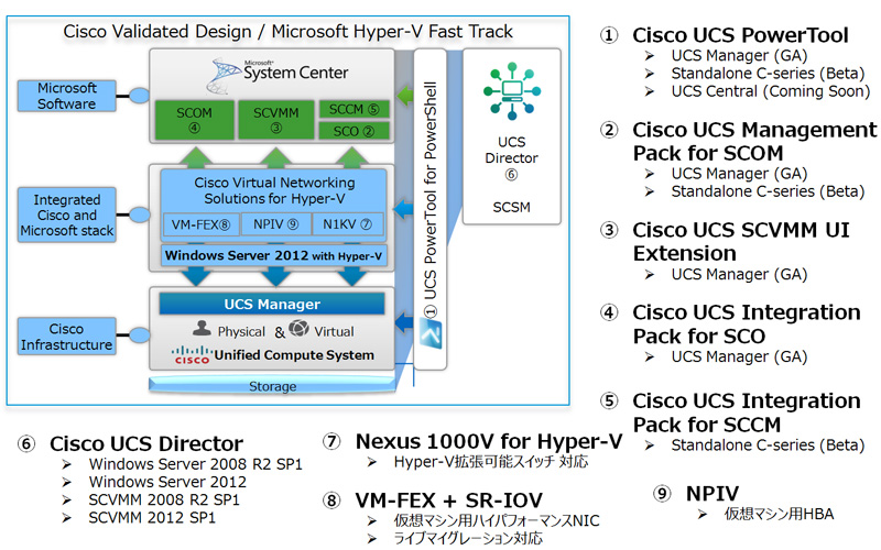 Cisco UCSWindows Server 2012System Center 2012̘Ag󋵁BVXR̎viƔɖȖɘAgĂ̂