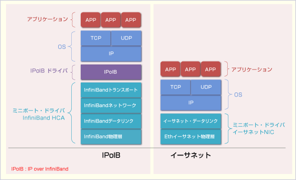 図2「IPoIBのプロトコル・スタック」