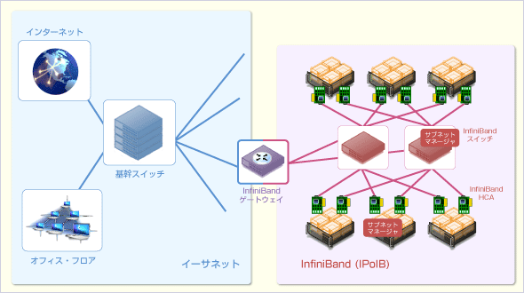 図3「InfiniBandによるIPネットワークの構成イメージ」
