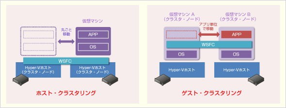 図4「Hyper-V環境におけるアプリケーションの高可用化」