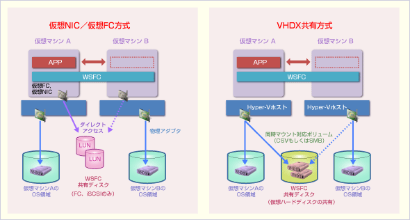 図6「Windows Server 2012 R2のHyper-Vで構成できるゲスト・クラスタリング」