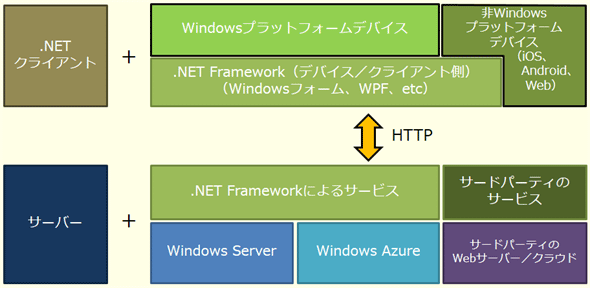 「モダン」なアプリと.NET Frameworkの関係