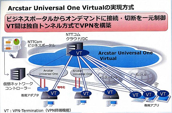 Ntt Com ビジネス向けの仮想ネットワークサービスを発表 回線vpnサービスから踏み出す It