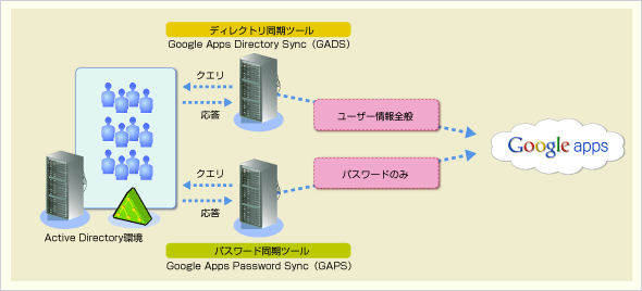 GADSGAPS𗘗pActive Directory̓C[W