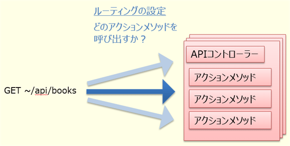 }1@ASP.NET Web API[eBO̐ݒ̊Tv}