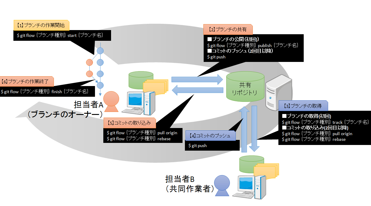 }1@git-flow̍ƃt[