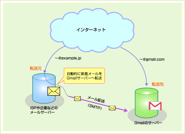 メールサーバーの自動転送機能を利用してGmailにメールを集約する