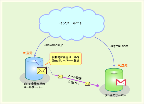 第2回 Gmailでメールを集約 一元管理する 受信編 マルチ デバイス時代のgmail活用術 It