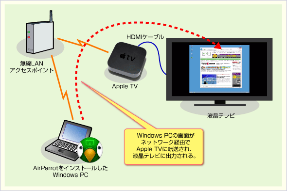 Windows Osの画面をapple Tv経由でテレビに表示する 運用 It