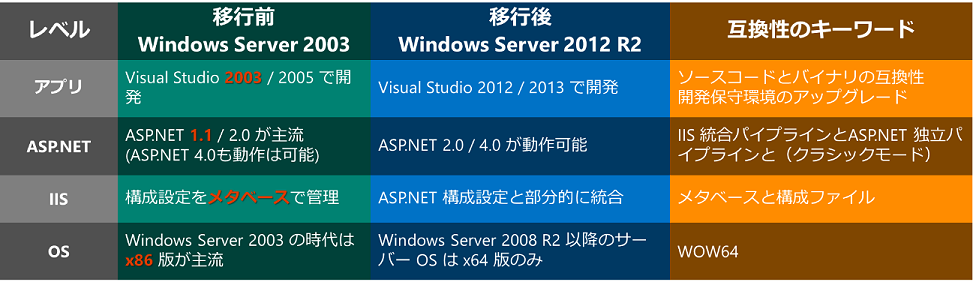 }4@Windows ServerAIISAASP.NETAVisual Studio4̃\tgEFAu݊v𗘗pAŏH^ŒZԂňڍs{iNbNŊg債܂j