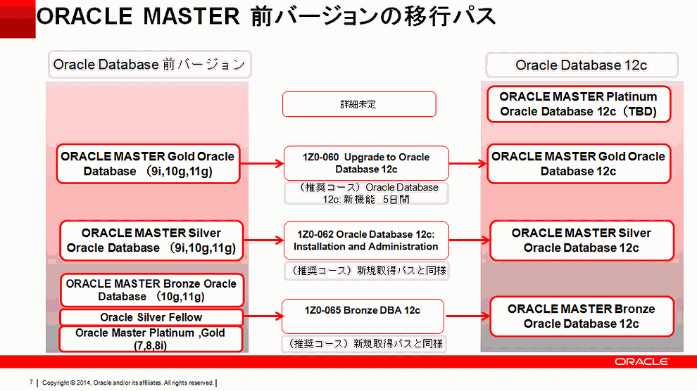 ORACLE MASTER Bronze Oracle Database 12cڎwF