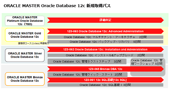 Oracle Master Bronze Oracle Database 12cを目指す皆さんへ Oracle Master 12cの攻め方 1 2 2 ページ It