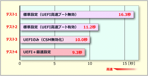 Windows 8.1起動時間の測定例