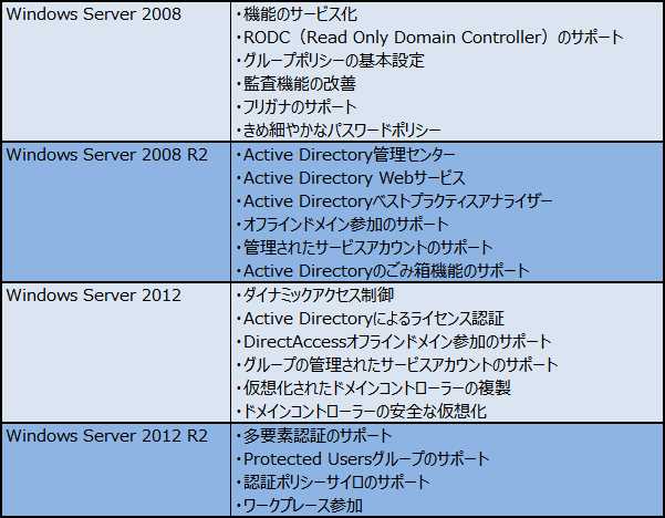 \4@Windows Server 2008`Windows Server 2012 R2̎ȋ@\iNbNŊgj