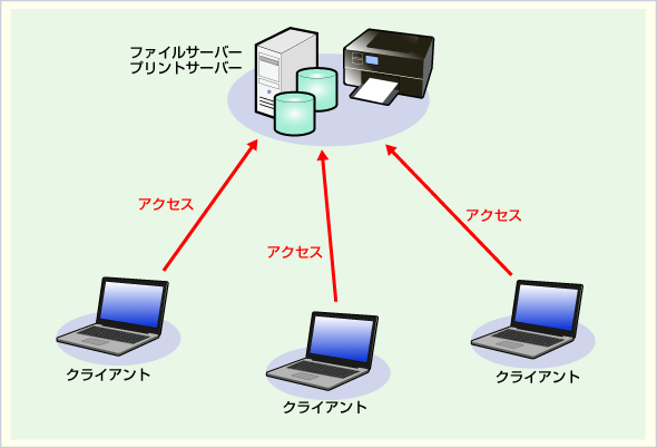 サーバー／クライアント型ネットワーク