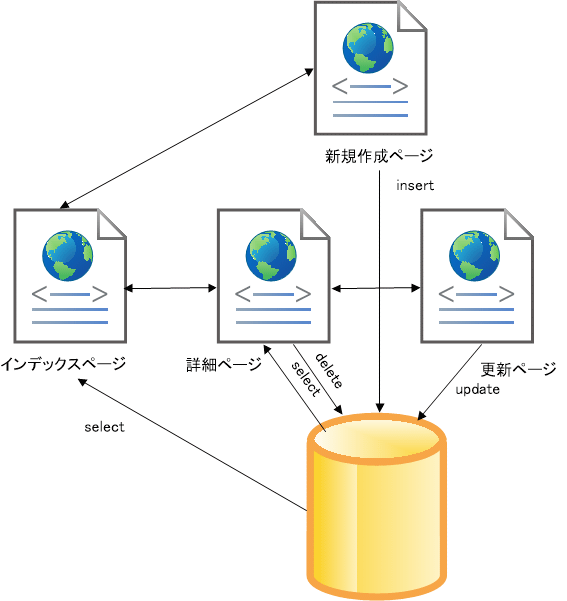 データベースのCRUD操作とWebページの一般的な対応関係