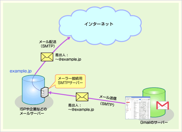 第3回 Gmailで差出人を別のメールアドレスに変更して送信する マルチ デバイス時代のgmail活用術 It