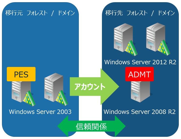 }1@ADMTgpăIuWFNgڍsBAADMT 3.2Windows Server 2012 R2ɑΉĂȂ߁AWindows Server 2008 R2ڍs̃hCɎQčƂi߂
