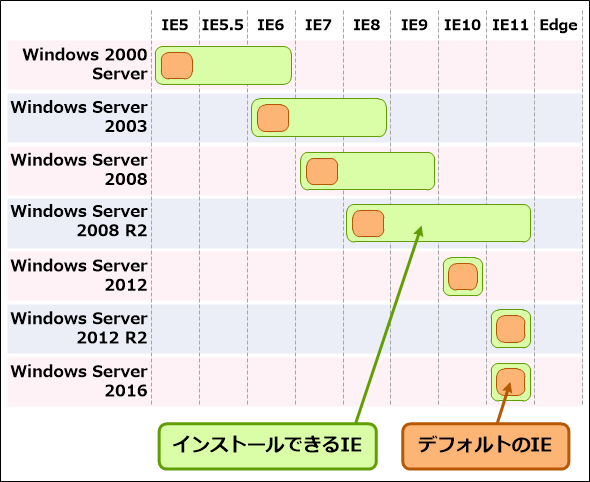 Windows ServerŗpłIẼo[WBWindows 2000 ServerF IE5^IE5.5^IE6A Windows Server 2003F IE6^IE7^IE8A Windows Server 2008F IE7^IE8^IE9A Windows Server 2008 R2F IE8^IE9^IE10^IE11A Windows Server 2012F IE10A Windows Server 2012 R2F IE11^EdgeA Windows Server 2016F IE11