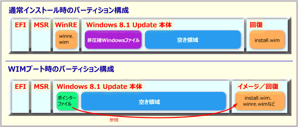 Windows 8.1 UpdateのWIMBoot