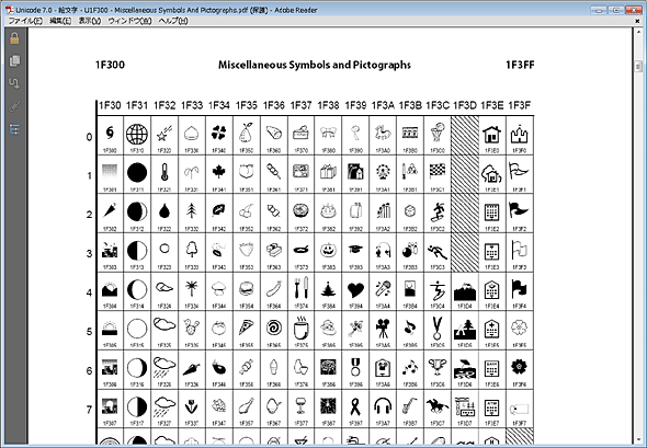 Unicodeで定義されている絵文字コード（一部）