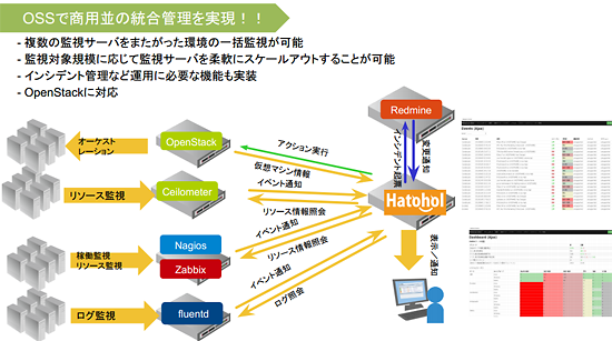 ミラクル リナックス Oss運用統合ソフト Hatohol をクラウド向けに拡張へ Openstackとの連携機能強化 It