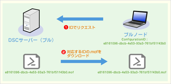 ConfigurationID