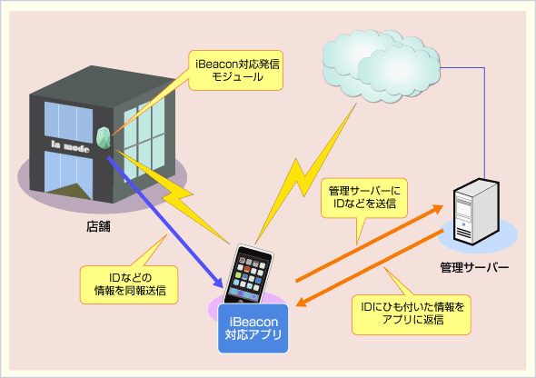 iBeacon̊{Iȓ쌴