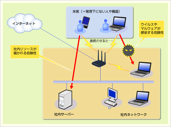 訪問者が持ち込んだ機器を社内ネットワークの無線LANに接続する危険性