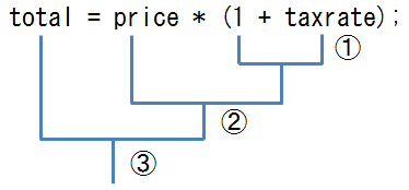 図1　演算子の優先順位と演算の順序